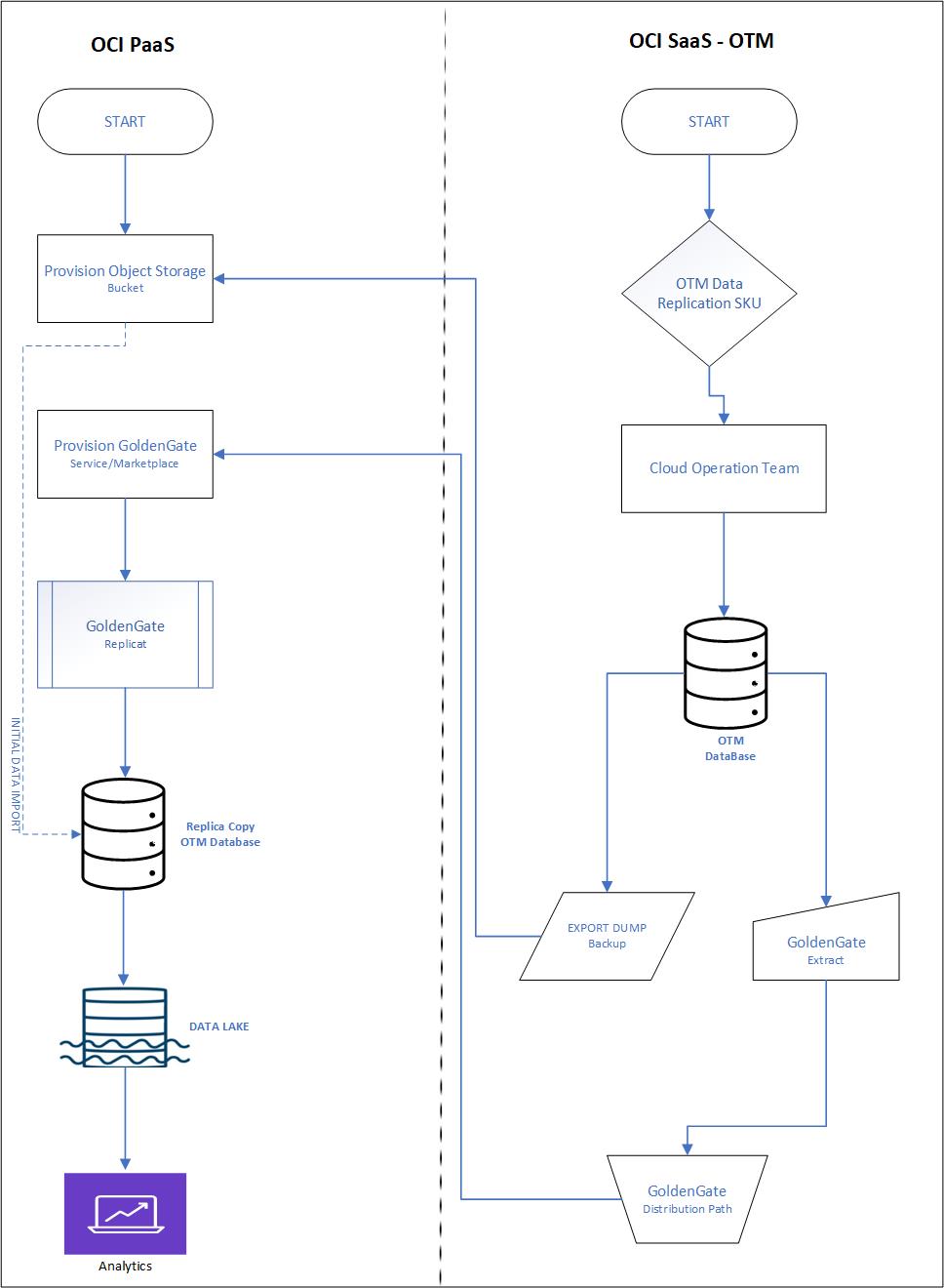 FlowChart