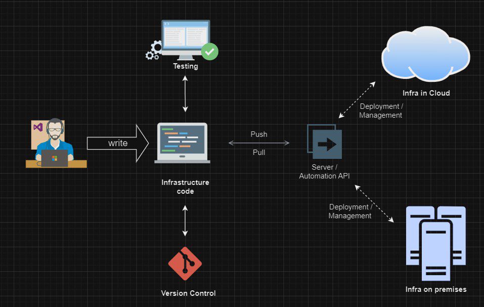 Infrastructure as Code